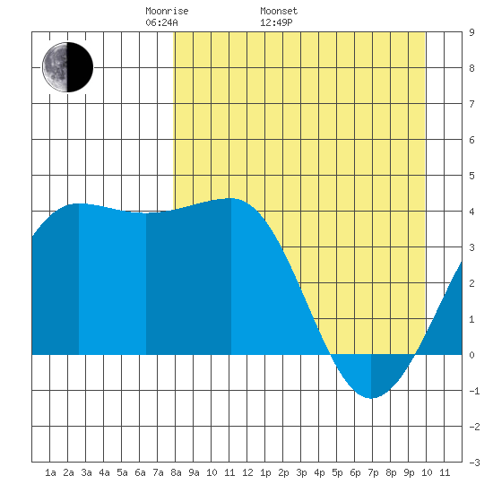 St. Catherine Cove tide chart for Thursday, April 13, 2023