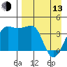 St. Catherine Cove tide chart for Thursday, April 13, 2023