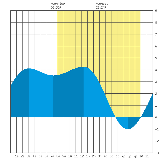 St. Catherine Cove tide chart for Friday, April 14, 2023