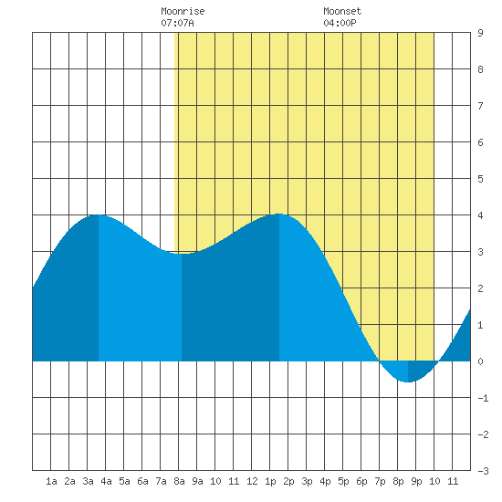 St. Catherine Cove tide chart for Saturday, April 15, 2023