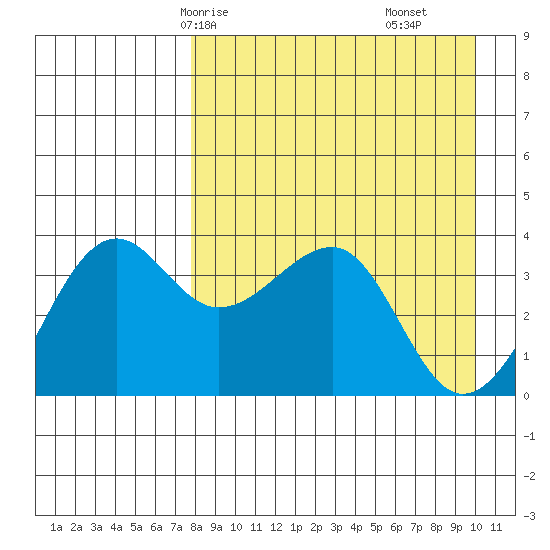 St. Catherine Cove tide chart for Sunday, April 16, 2023