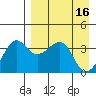 St. Catherine Cove tide chart for Sunday, April 16, 2023