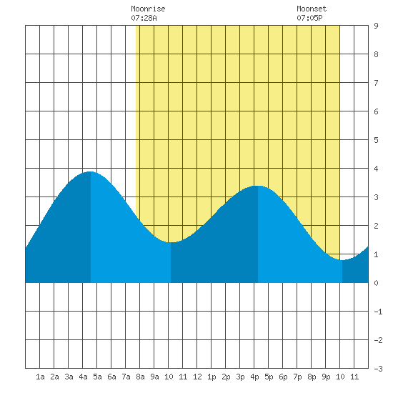 St. Catherine Cove tide chart for Monday, April 17, 2023