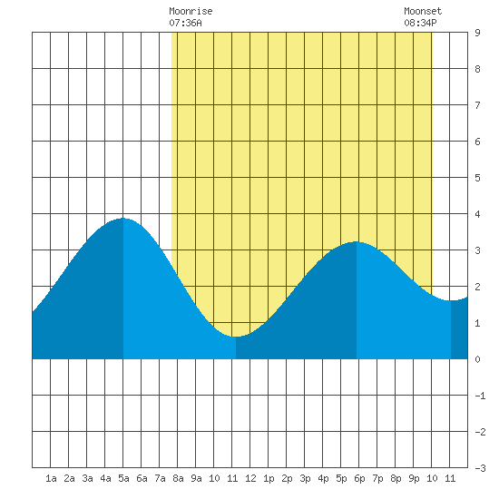 St. Catherine Cove tide chart for Tuesday, April 18, 2023
