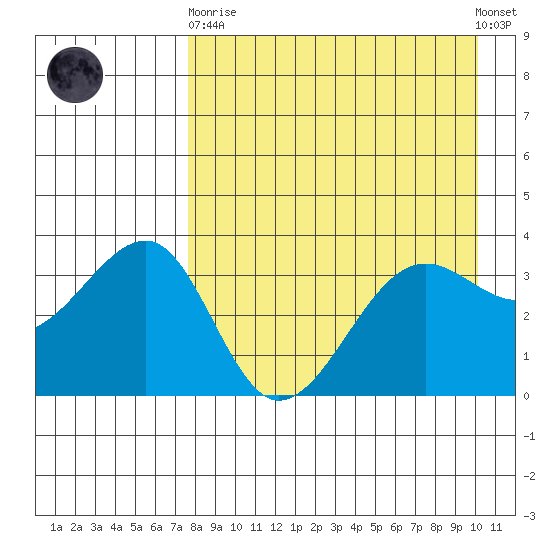 St. Catherine Cove tide chart for Wednesday, April 19, 2023
