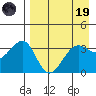 St. Catherine Cove tide chart for Wednesday, April 19, 2023