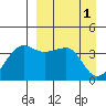 St. Catherine Cove tide chart for Saturday, April 1, 2023