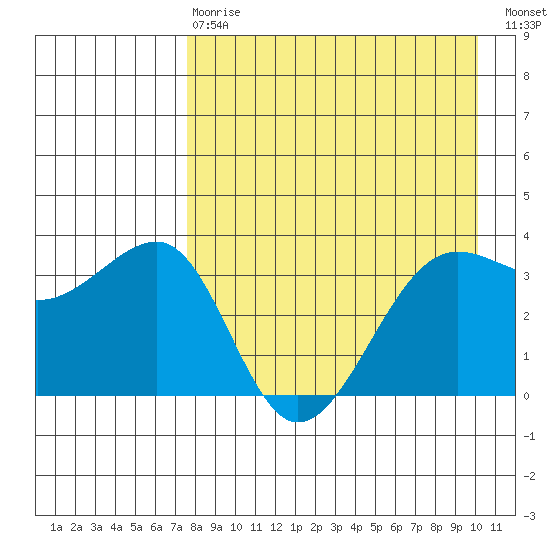 St. Catherine Cove tide chart for Thursday, April 20, 2023