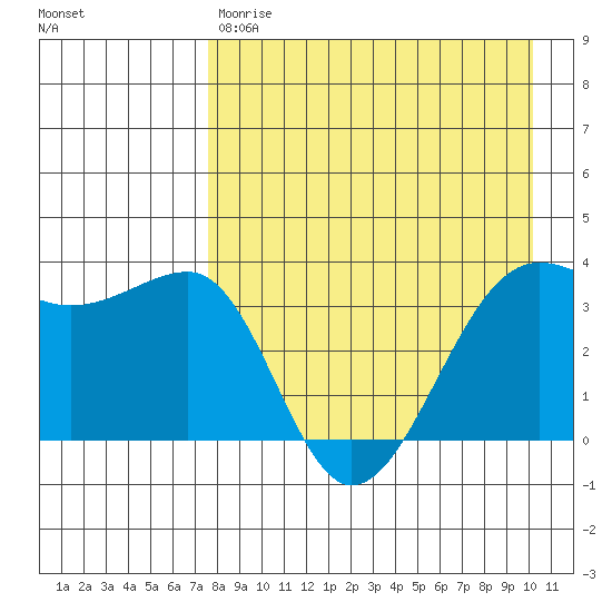 St. Catherine Cove tide chart for Friday, April 21, 2023