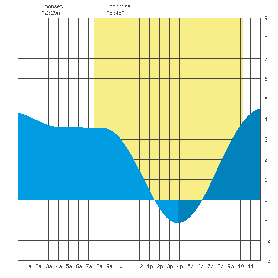 St. Catherine Cove tide chart for Sunday, April 23, 2023