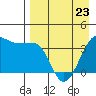 St. Catherine Cove tide chart for Sunday, April 23, 2023