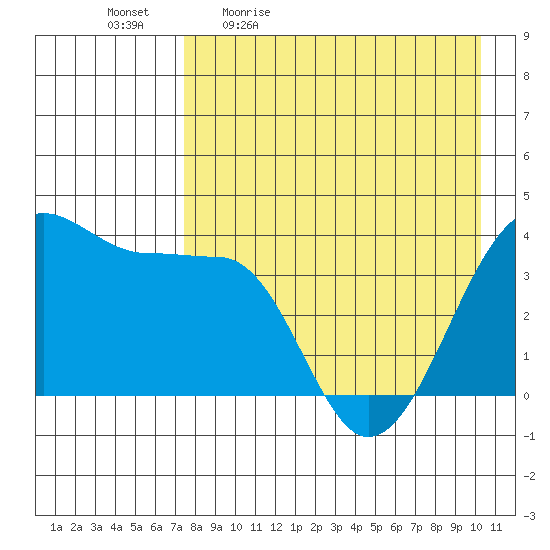 St. Catherine Cove tide chart for Monday, April 24, 2023