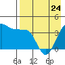 St. Catherine Cove tide chart for Monday, April 24, 2023