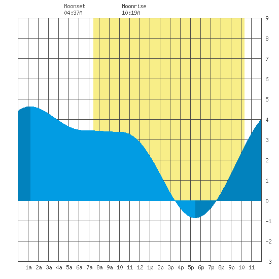 St. Catherine Cove tide chart for Tuesday, April 25, 2023