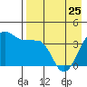 St. Catherine Cove tide chart for Tuesday, April 25, 2023