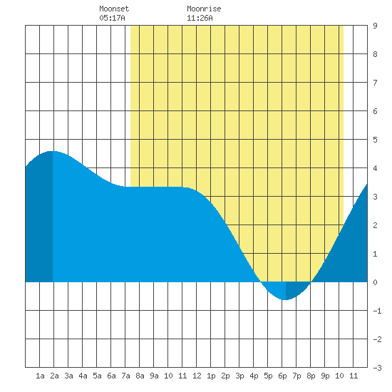 St. Catherine Cove tide chart for Wednesday, April 26, 2023