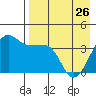 St. Catherine Cove tide chart for Wednesday, April 26, 2023