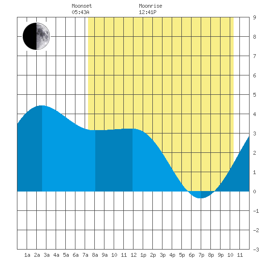 St. Catherine Cove tide chart for Thursday, April 27, 2023