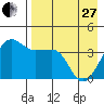 St. Catherine Cove tide chart for Thursday, April 27, 2023