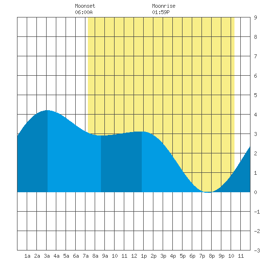 St. Catherine Cove tide chart for Friday, April 28, 2023