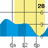 St. Catherine Cove tide chart for Friday, April 28, 2023