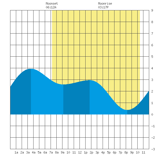 St. Catherine Cove tide chart for Saturday, April 29, 2023