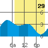 St. Catherine Cove tide chart for Saturday, April 29, 2023