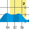 St. Catherine Cove tide chart for Sunday, April 2, 2023