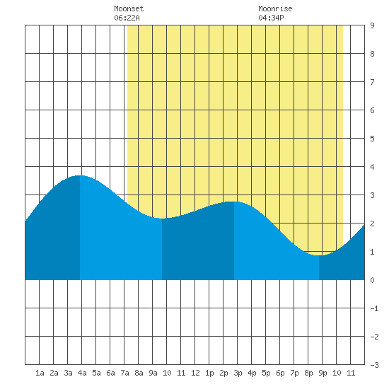 St. Catherine Cove tide chart for Sunday, April 30, 2023