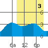 St. Catherine Cove tide chart for Monday, April 3, 2023