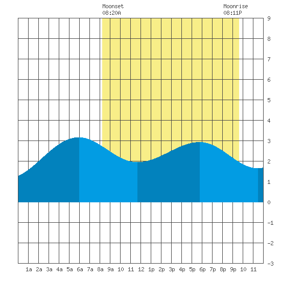 St. Catherine Cove tide chart for Tuesday, April 4, 2023