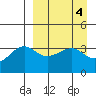 St. Catherine Cove tide chart for Tuesday, April 4, 2023
