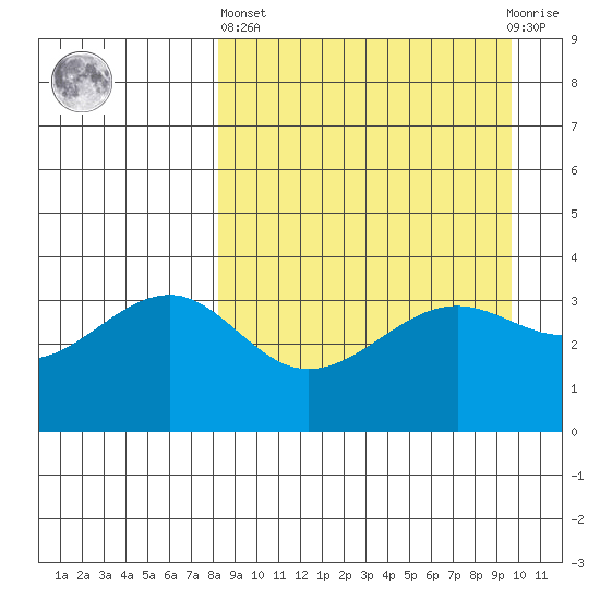 St. Catherine Cove tide chart for Wednesday, April 5, 2023