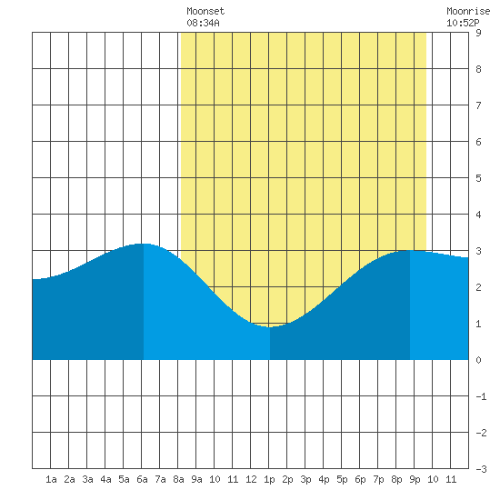 St. Catherine Cove tide chart for Thursday, April 6, 2023