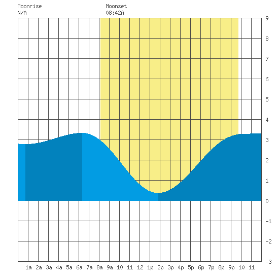 St. Catherine Cove tide chart for Friday, April 7, 2023