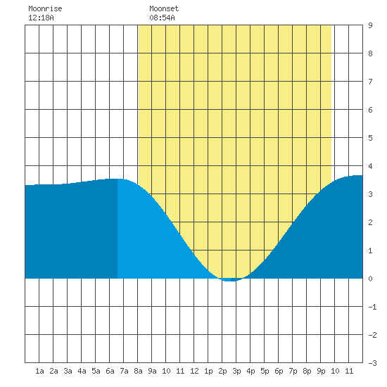 St. Catherine Cove tide chart for Saturday, April 8, 2023