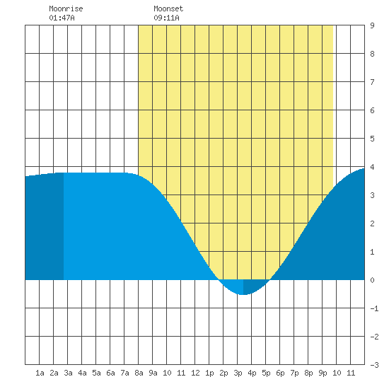 St. Catherine Cove tide chart for Sunday, April 9, 2023