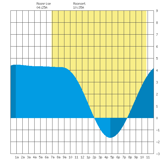 St. Catherine Cove tide chart for Wednesday, May 10, 2023