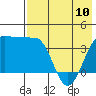St. Catherine Cove tide chart for Wednesday, May 10, 2023