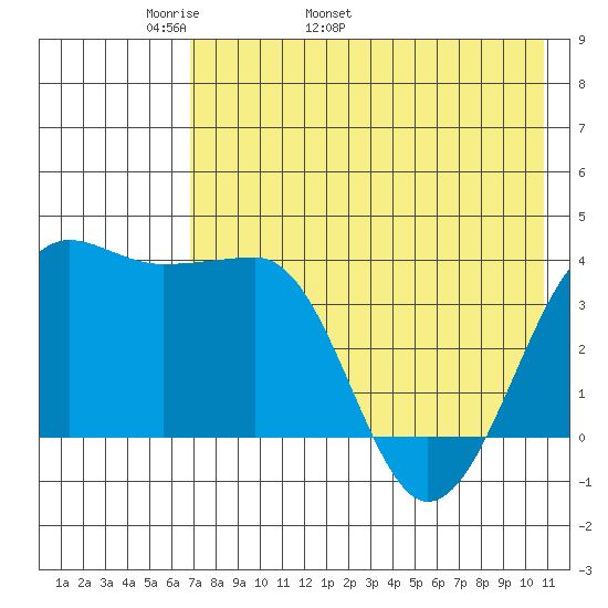 St. Catherine Cove tide chart for Thursday, May 11, 2023