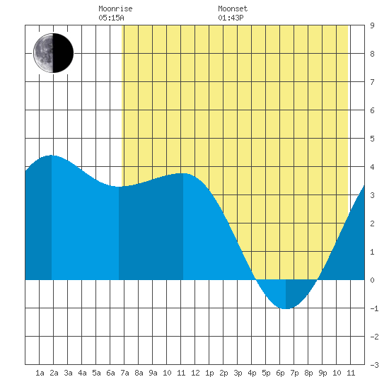 St. Catherine Cove tide chart for Friday, May 12, 2023