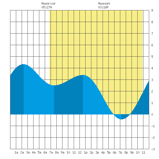 St. Catherine Cove tide chart for Saturday, May 13, 2023