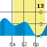 St. Catherine Cove tide chart for Saturday, May 13, 2023