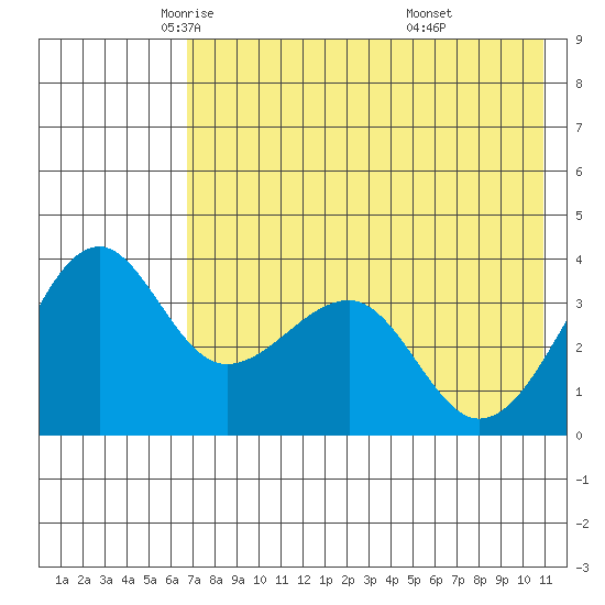 St. Catherine Cove tide chart for Sunday, May 14, 2023