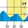 St. Catherine Cove tide chart for Sunday, May 14, 2023