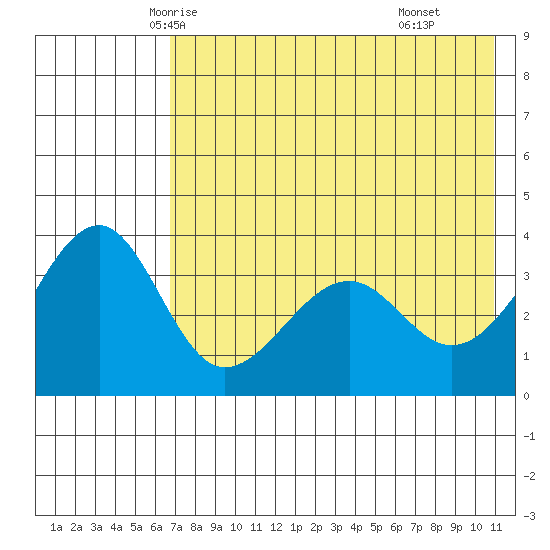 St. Catherine Cove tide chart for Monday, May 15, 2023