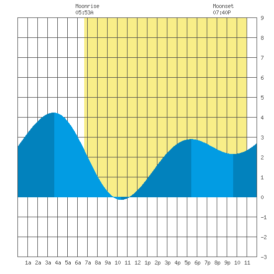St. Catherine Cove tide chart for Tuesday, May 16, 2023