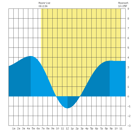 St. Catherine Cove tide chart for Thursday, May 18, 2023