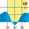 St. Catherine Cove tide chart for Thursday, May 18, 2023