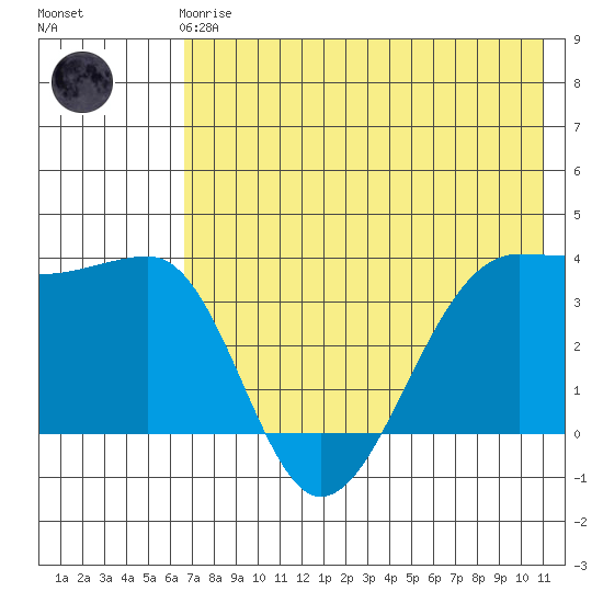 St. Catherine Cove tide chart for Friday, May 19, 2023